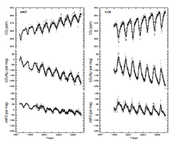 Figure 4: Results of oxygen monitoring at Hateruma and Ochi-ishi