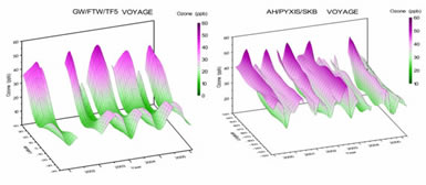 Figure 5: Results of ozone distribution obtained from ocean monitoring