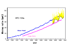 Figure 6: Results of continuous monitoring of HFC-134a at Hateruma