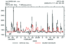 Figure 7: Actual and estimated values of HCFC-22 concentration