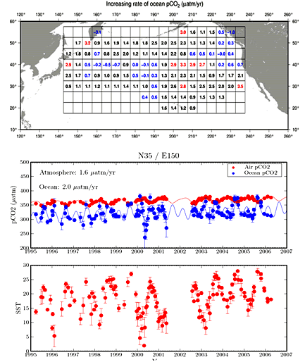 Figure 10: Example of long-term variation in oceanic CO2 uptake