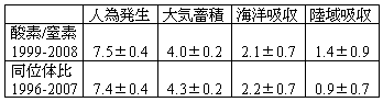 CO<sub>2のグローバルな収支推定