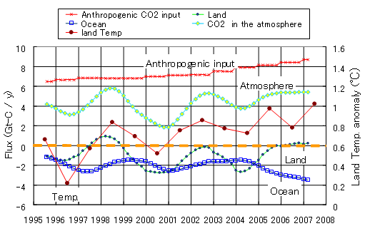 Figure 5: CO2 uptake by terrestrial plants and the ocean estimated from isotopes