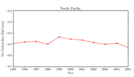 Figure 7: Long-term variation of CO2 flux in the North Pacific area