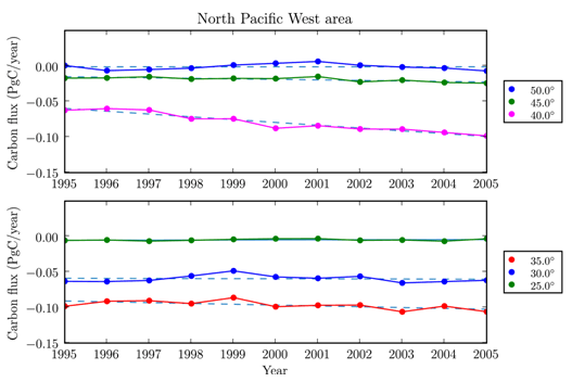 Figure 8: Latitude-specific long-term variation of CO2 uptake