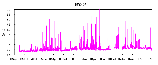 Figure 12: Variation in HFC-23 concentration observed at Hateruma