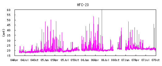 波照間におけるHFC-23の濃度変動