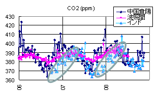 同緯度帯にある日本(波照間）、中国、インドのサイトでのCO2の季節変化の違い