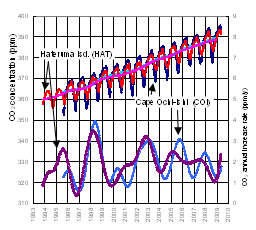 Variation in CO2 concentration and its growth rate at Hateruma and Ochi-ishi