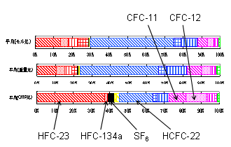 Averaged molar and mass composition of CFCs in the air masses from China and their percentages converted into GWP