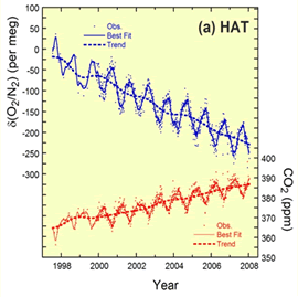 Decrease in oxygen concentration and increase in CO2 measured at Hateruma monitoring station