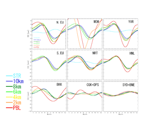 Altitude-dependent differences in the seasonal variation of CO2 above international airports