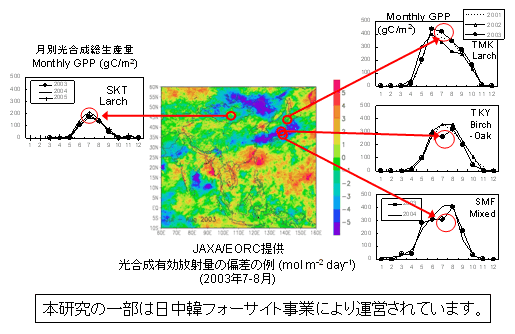 アジアの森林での２００３年の光合成総生産量の比較例