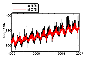 波照間のCO2濃度ミュレーション