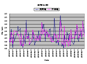 Simulation of methane flux from China