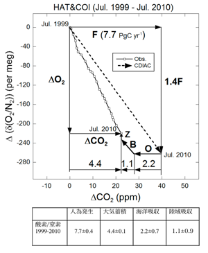 全球的なCO2収支の試算