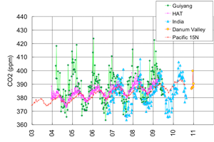 Difference in seasonal variation among China, India and Japan at the same latitudinal band