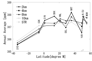 Latitudinal variation of annual CO2 concentration