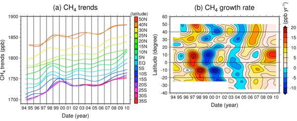 Methane concentration increased again after 2007