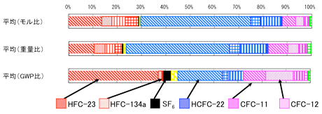 Fluorinated carbon species transported from China