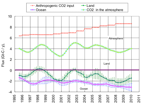CO2の吸収の経過の推定