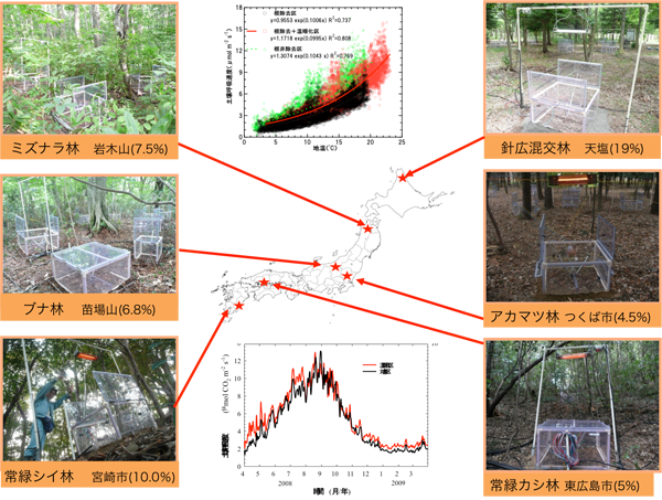 Flux experiment for global warming impact on soil respiration