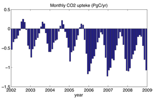 北太平洋でのCO2吸収量の7年の変化