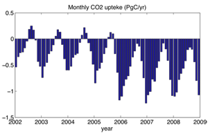 CO<sub>2</sub> sink flux in 2002 and 2008