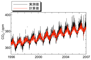 Simulation of CO2 concentration at Hateruma, Japan