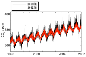 波照間のCO2濃度シミュレーション