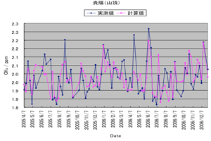 Simulation of CH4 concentration at Guiyang, China