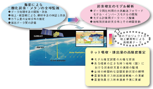 温室効果ガス観測技術衛星（GOSAT）の観測と炭素収支分布推定