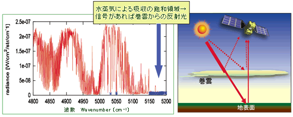 衛星観測データの処理アルゴリズム開発・改良研究