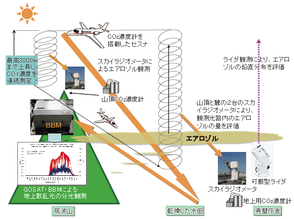 地上観測・航空機等観測実験による温室効果ガス導出手法の実証的研究