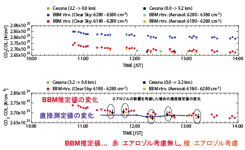 エアロゾルを考慮した場合と考慮しない場合の推定結果