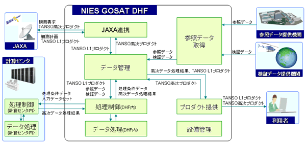GOSAT定常データ処理システムの構築