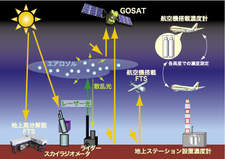 地上観測・航空機等観測実験による温室効果ガス導出手法の実証的研究