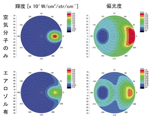 図１　海面反射光の輝度と偏光度