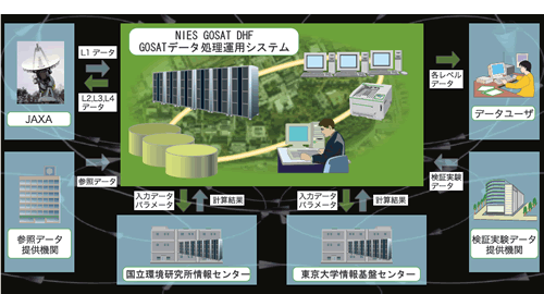 図5　GOSAT データ処理の流れ