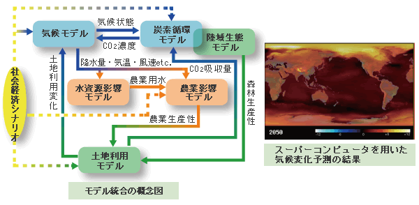 モデル統合の概念図・スーパーコンピューターを用いた気候変化予測の結果