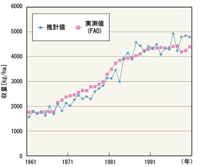 水稲収量の推計値と実測値の比較（1961-2000年；ジャカルタ（インドネシア））