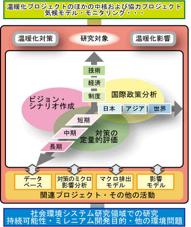 脱温暖化社会の実現に向けたビジョンの構築と対策の統合評価