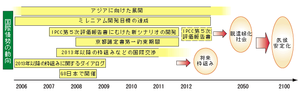 国際情勢の動向