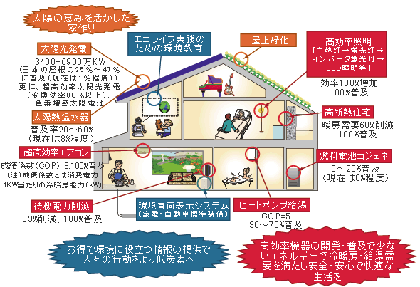 中核研究プロジェクト4 脱温暖化社会の実現に向けたビジョンの構築と対策の統合評価