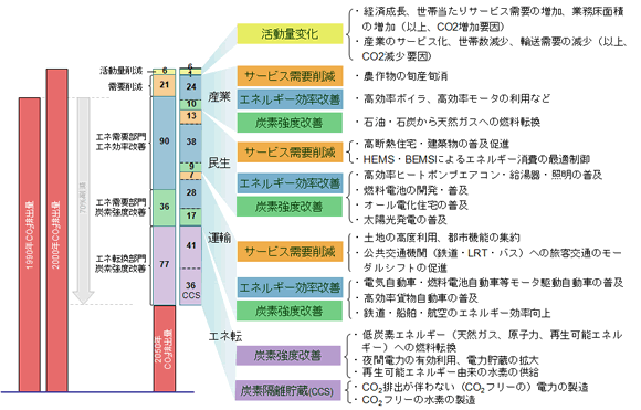 2050年CO2排出量70%削減を実現する対策オプションの検討例
