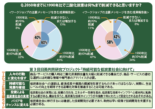 二酸化炭素の排出削減可能性についてアンケート結果