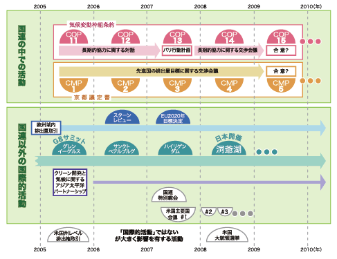 交渉プロセスの多様化