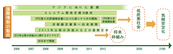 国際情勢の動向