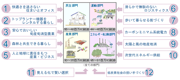 二酸化炭素の排出削減可能性についてアンケート結果