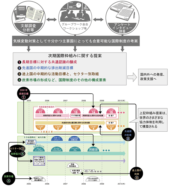 交渉プロセスの多様化